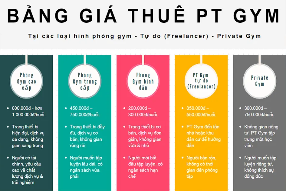 Giá Thuê PT Gym Cần Thơ, Hà Nội, Hải Phòng, Đà Nẵng