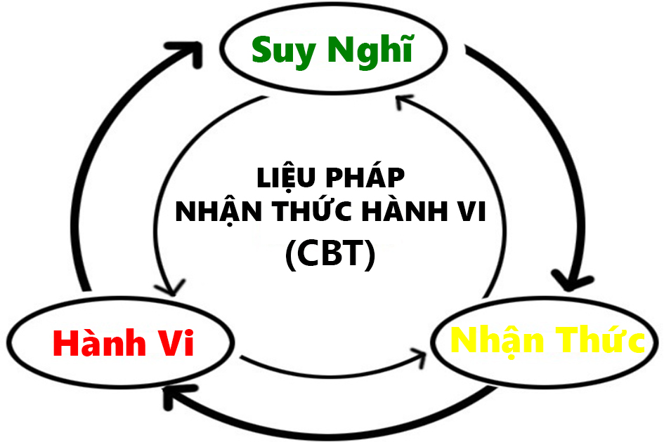 Chữa Lành Tâm Hồn Bằng Liệu Pháp Nhận Thức hành Vi (CBT) Hiệu Quả